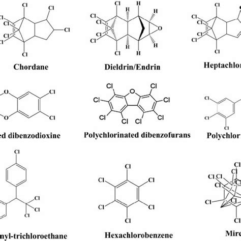 | Different types of organic pollutants (DOM) present in leachate and ...