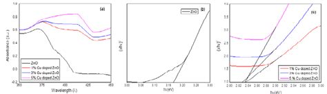 Uv Visible Diffuse Reflectance Spectrum Of Zno And Cu Doped Zno Nps