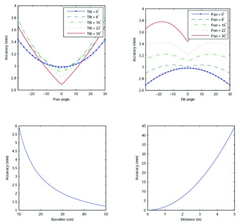 Theoretical Reconstruction Accuracy With Respect To Three Dynamic