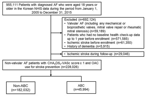 Flowchart Of Study Population Enrolment Abc Atrial Fibrillation