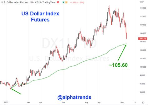 Brian Shannon CMT On Twitter US Dollar Futures VWAP From The 2022