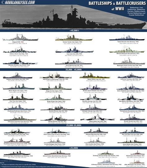 Naval Analyses INFOGRAPHICS 16 And HISTORY 3 Battleships Of WWII