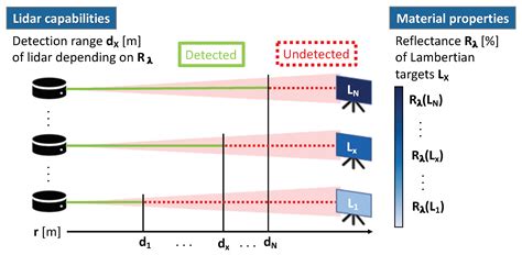 Sensors Free Full Text Automotive Lidar Modelling Approach Based On