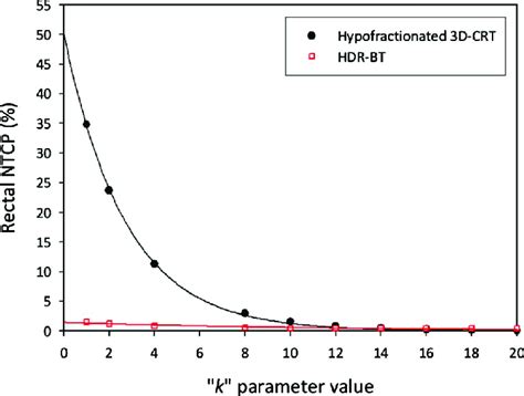 A Plot Shows Changes In Rectal NTCP In Fractionated 3D CRT B And