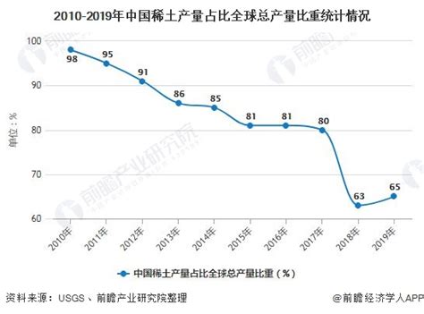 2020年中国稀土行业市场现状及发展前景分析 未来两年产量规模将出现下降趋势前瞻趋势 前瞻产业研究院