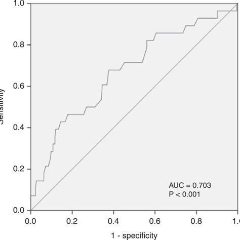 Mean Trough Sirolimus And Tacrolimus Levels During The First Days