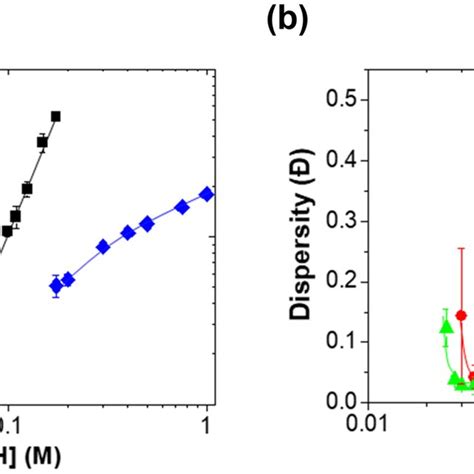 Variations In Pec Particle A Average Diameter And B Dispersity As