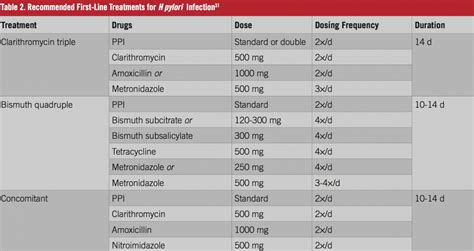 The Diagnosis And Treatment Of Peptic Ulcer Disease And Its Complications A Review Consultant360