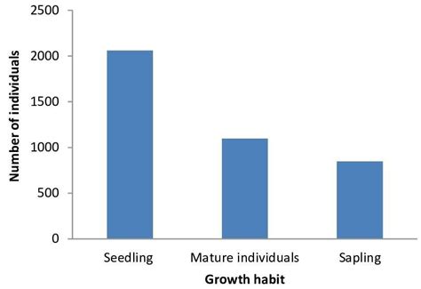 Density Of Mature Trees Sapling And Seedling In Lephis Forest Field