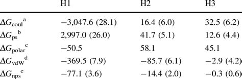 MM PBSA Binding Free Energies KJ Mol Between Interact Ing Domains Of