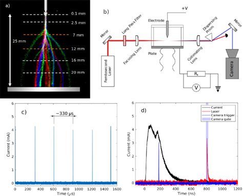 Experimental Setup And Timing Schemes A Intensified Charge Coupled Download Scientific