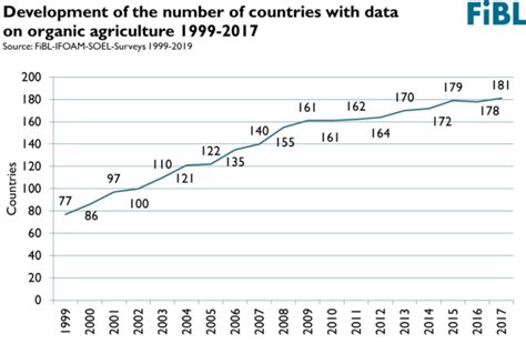 Global Data Reveals Another Record Year For Organic Agriculture