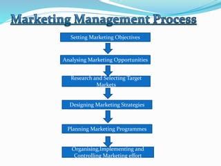 Marketing Management Process Ppt