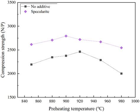 Effects Of Preheating Temperature On Compression Strength Of Roasted