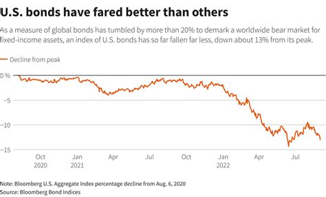 Bond bear market: 'Worst year in history' for asset as inflation bites ...