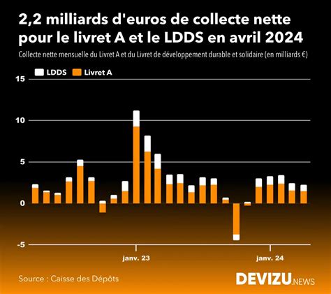 Livret A Ldds La Collecte Se Stabilise En Avril Devizu News