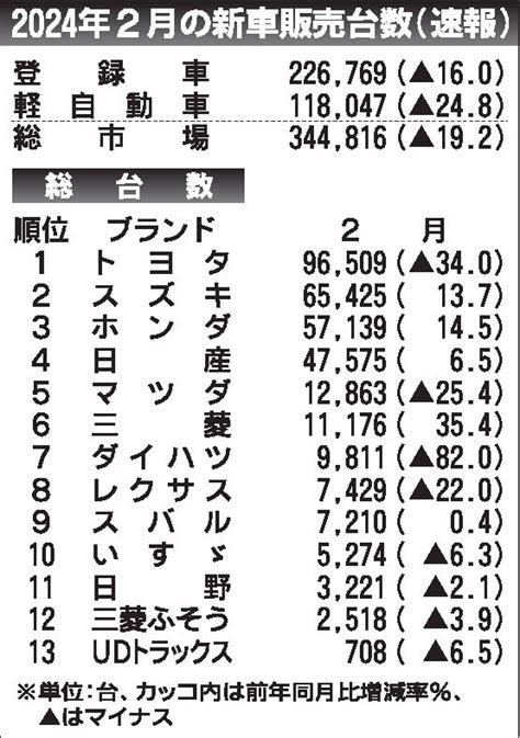 2月の国内新車販売19％減 ダイハツ出荷停止の影響で 一般社団法人 日本自動車会議所