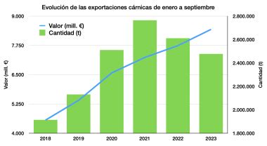 Eurocarne Las exportaciones cárnicas españolas suben un 9 en valor