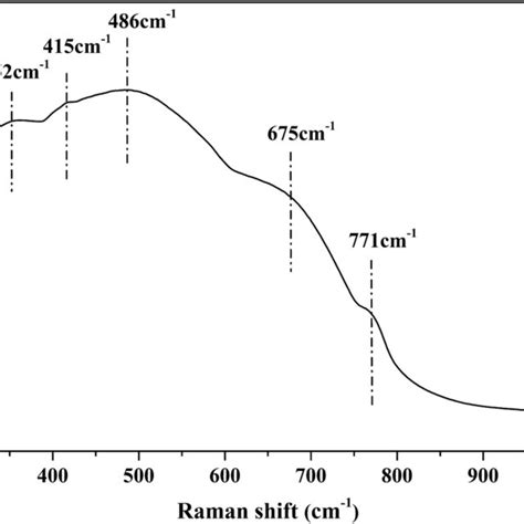 Raman Spectra Of The Prepared Tellurite Germanate Glass Download Scientific Diagram