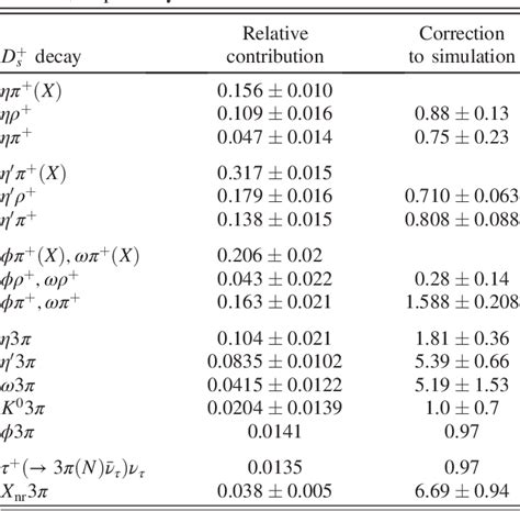 Table III From Test Of Lepton Flavor Universality By The Measurement Of