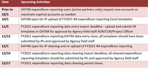 Whats New For Cop20fy2021 Pepfar Program Expenditure Reporting Datim