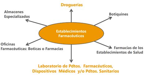 Autorización Sanitaria de Droguerías Chemical and Foods