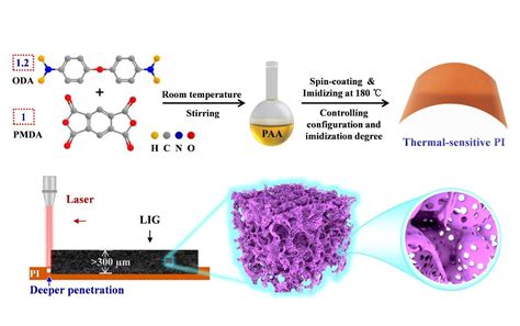 Graphene Electrodes For Better Performance Supercapacitors