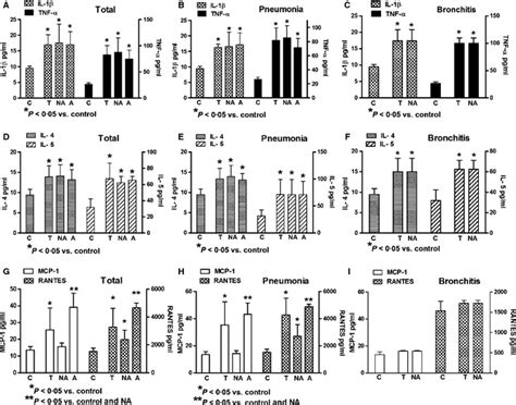 Interleukin 1 Beta Il 1β Tumor Necrosis Factor Alpha Tnf α