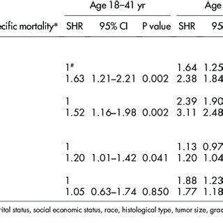 Adjusted Joint Effect Of Age And Sex On Cause Specific Mortalities