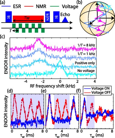 Electrically Tuning The Nuclear Spin Transition Frequency A Davies