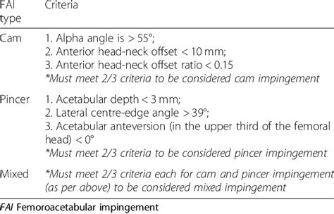 Criteria for defining FAI types | Download Scientific Diagram