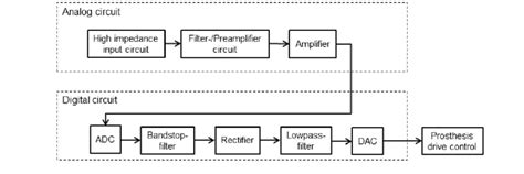 Electronic Circuit Block Diagram Of Emg Measurement System Download