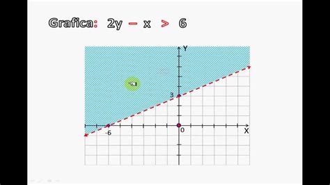 GrÁfica De Una InecuaciÓn Lineal Con Dos Variables Youtube