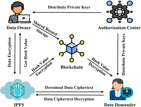 Decentralized And Trustworthy Connectivity In IoT Through Blockchain