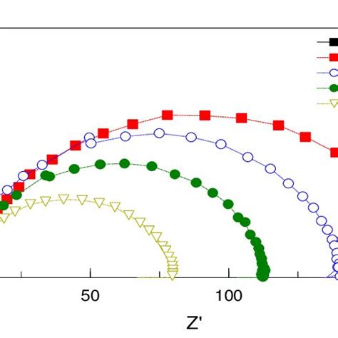 Nyquist Diagram For Mild Steel In M Hcl In The Absence And Presence