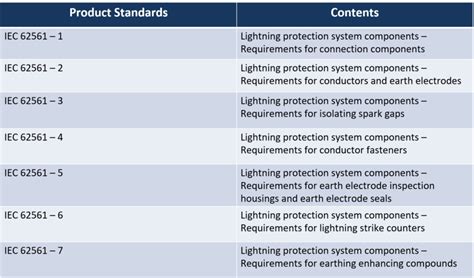 Iec Iec Standards For Lightning Protection Explained