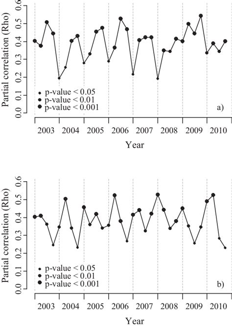 Seasonal Variation In Spearman Rank Partial Correlations Between Wwtp