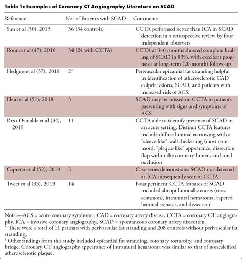 Role Of Coronary Ct Angiography In Spontaneous Coronary Artery