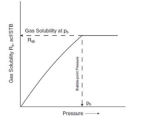 Gas-solubility pressure diagram. | Download Scientific Diagram