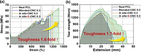 Comparison Of Mechanical Properties Measured For Composites A Tensile