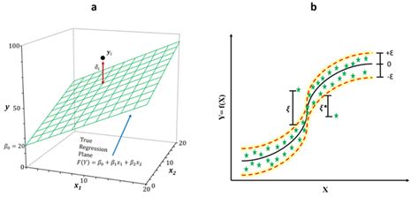 Diagrams Show The Structure Of A Multiple Linear Regression Mlr And Download Scientific