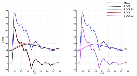 Comparison Of Velocity Waveforms Between 3 Dof And 2 Dof Settings