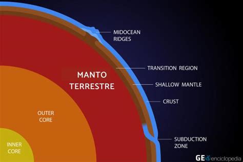 Manto Terrestre Qué Es Estructura Y Función Resumen