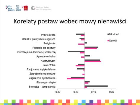 PPT Stosunek do mowy nienawiści w Polsce PowerPoint Presentation