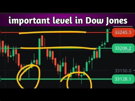 Note Important Level In Dow Jones | How to Draw support and resistance ...