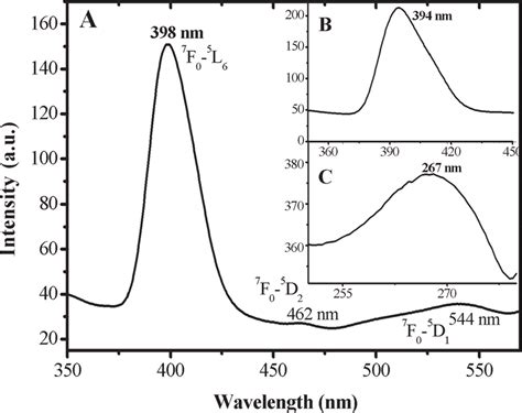 Excitation Spectra Of The Zno Eu 3 Nanospheres Prepared By The Download Scientific Diagram