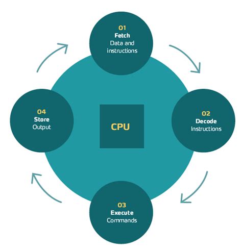 How Does A Cpu Work