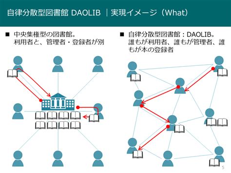 ブロックチェーンのビジネスモデル・活用事例〜非金融など応用領域も解説〜 トレードログ株式会社