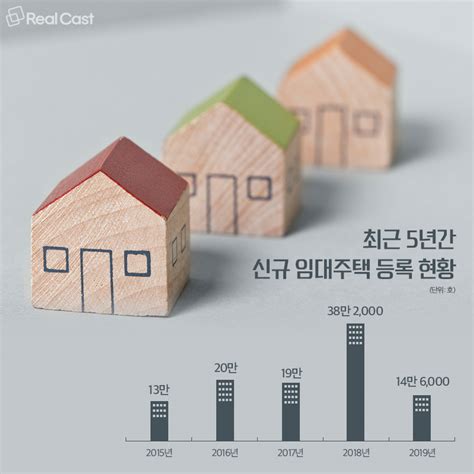 세제혜택 ‘뚝임대사업자 등록도 반토막