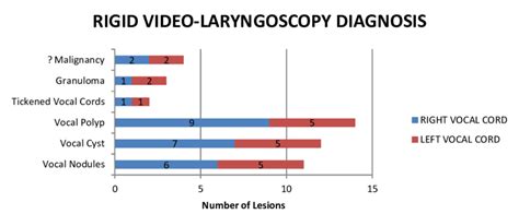 Table Depicting Diagnosis On Rigid Laryngoscope Download Scientific